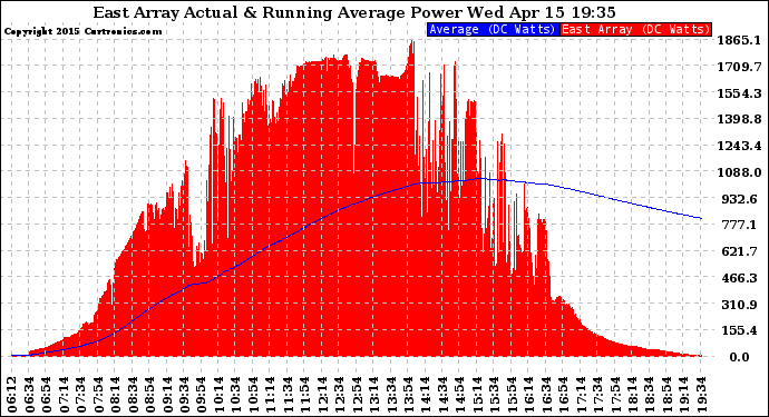 Solar PV/Inverter Performance East Array Actual & Running Average Power Output
