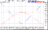 Solar PV/Inverter Performance Sun Altitude Angle & Sun Incidence Angle on PV Panels