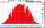 Solar PV/Inverter Performance Total PV Panel Power Output & Solar Radiation