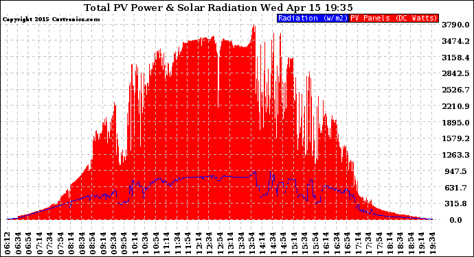 Solar PV/Inverter Performance Total PV Panel Power Output & Solar Radiation