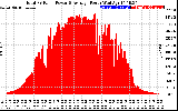 Solar PV/Inverter Performance Total PV Panel Power Output