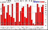 Solar PV/Inverter Performance Daily Solar Energy Production