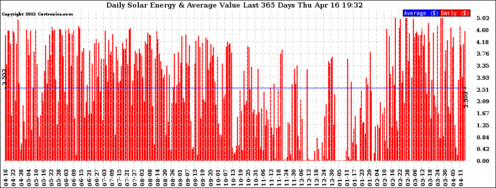 Solar PV/Inverter Performance Daily Solar Energy Production Value Last 365 Days