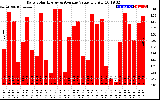 Solar PV/Inverter Performance Daily Solar Energy Production Value