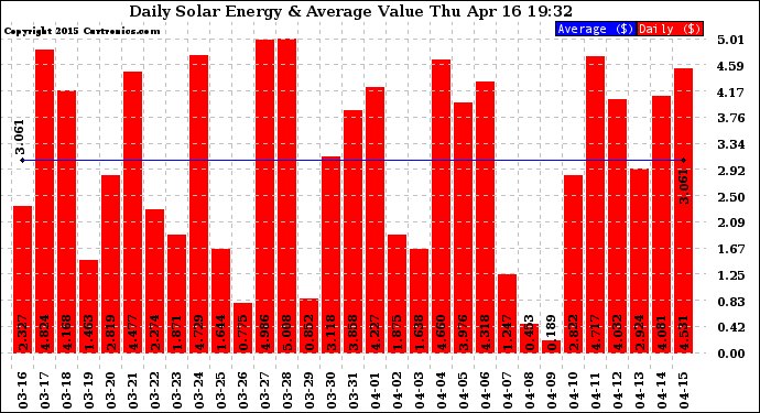 Solar PV/Inverter Performance Daily Solar Energy Production Value