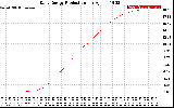 Solar PV/Inverter Performance Daily Energy Production