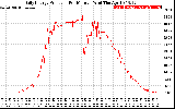 Solar PV/Inverter Performance Daily Energy Production Per Minute