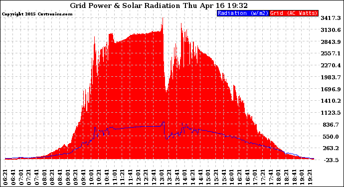 Solar PV/Inverter Performance Grid Power & Solar Radiation