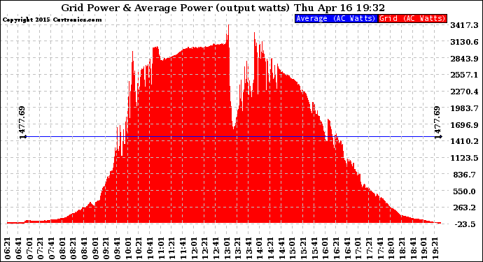 Solar PV/Inverter Performance Inverter Power Output