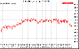 Solar PV/Inverter Performance Grid Voltage