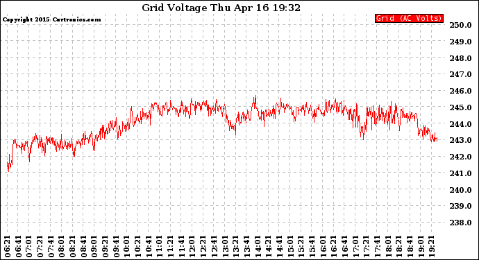 Solar PV/Inverter Performance Grid Voltage