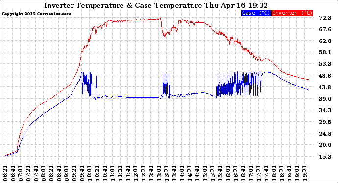 Solar PV/Inverter Performance Inverter Operating Temperature