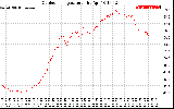 Solar PV/Inverter Performance Outdoor Temperature