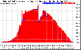 Solar PV/Inverter Performance Solar Radiation & Effective Solar Radiation per Minute