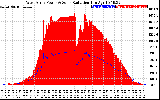 Solar PV/Inverter Performance West Array Power Output & Solar Radiation