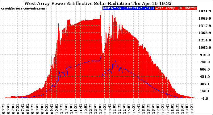 Solar PV/Inverter Performance West Array Power Output & Effective Solar Radiation