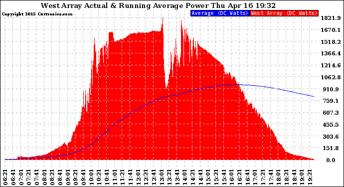 Solar PV/Inverter Performance West Array Actual & Running Average Power Output