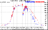 Solar PV/Inverter Performance Photovoltaic Panel Power Output