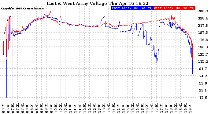 Solar PV/Inverter Performance Photovoltaic Panel Voltage Output