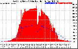 Solar PV/Inverter Performance East Array Power Output & Solar Radiation