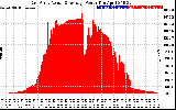 Solar PV/Inverter Performance East Array Actual & Average Power Output