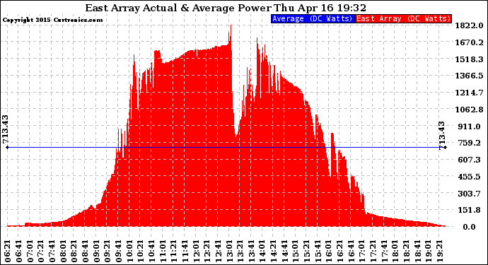 Solar PV/Inverter Performance East Array Actual & Average Power Output