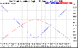 Solar PV/Inverter Performance Sun Altitude Angle & Sun Incidence Angle on PV Panels