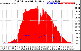 Solar PV/Inverter Performance Total PV Panel Power Output & Solar Radiation