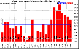 Solar PV/Inverter Performance Weekly Solar Energy Production Value