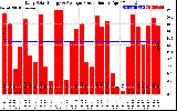 Solar PV/Inverter Performance Daily Solar Energy Production