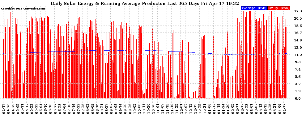 Solar PV/Inverter Performance Daily Solar Energy Production Running Average Last 365 Days