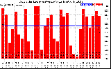 Solar PV/Inverter Performance Daily Solar Energy Production Value