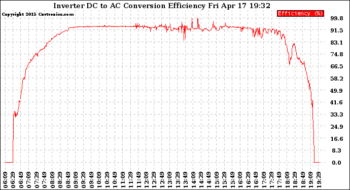 Solar PV/Inverter Performance Inverter DC to AC Conversion Efficiency