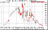 Solar PV/Inverter Performance Daily Energy Production Per Minute