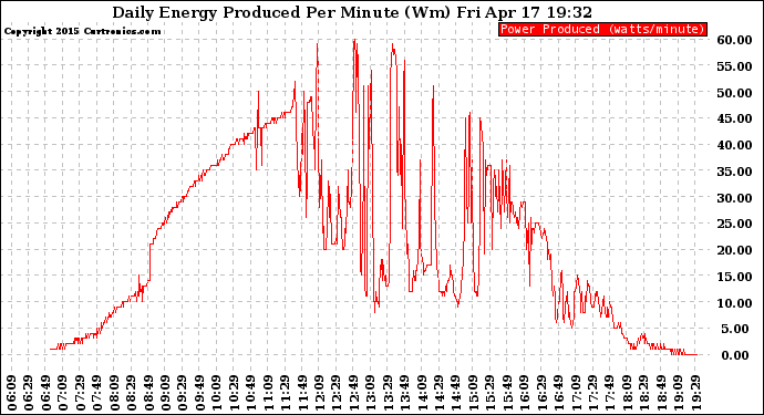 Solar PV/Inverter Performance Daily Energy Production Per Minute