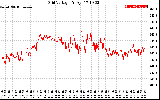 Solar PV/Inverter Performance Grid Voltage