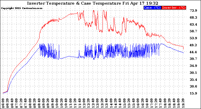 Solar PV/Inverter Performance Inverter Operating Temperature