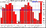 Solar PV/Inverter Performance Monthly Solar Energy Production