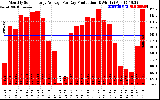 Solar PV/Inverter Performance Monthly Solar Energy Production Average Per Day (KWh)