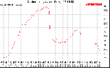 Solar PV/Inverter Performance Outdoor Temperature