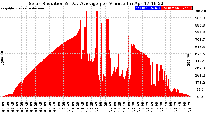 Solar PV/Inverter Performance Solar Radiation & Day Average per Minute