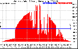 Solar PV/Inverter Performance West Array Actual & Average Power Output