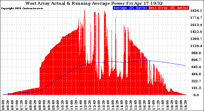 Solar PV/Inverter Performance West Array Actual & Running Average Power Output