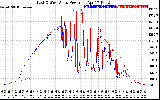 Solar PV/Inverter Performance Photovoltaic Panel Power Output