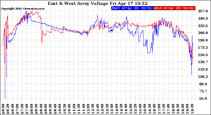 Solar PV/Inverter Performance Photovoltaic Panel Voltage Output