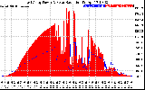 Solar PV/Inverter Performance East Array Power Output & Solar Radiation