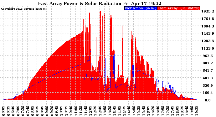 Solar PV/Inverter Performance East Array Power Output & Solar Radiation