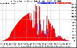 Solar PV/Inverter Performance East Array Power Output & Effective Solar Radiation