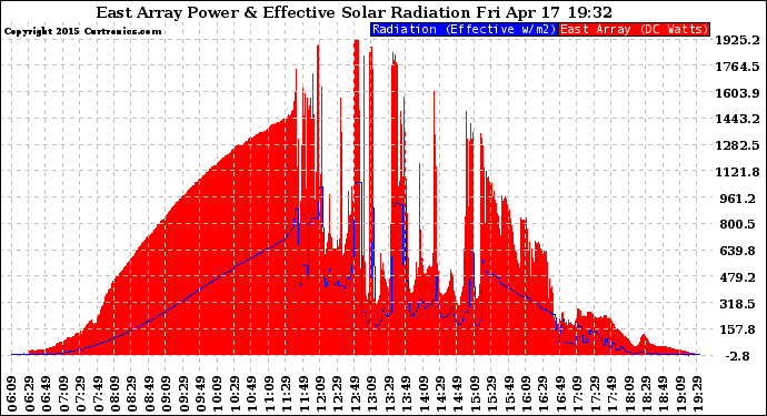 Solar PV/Inverter Performance East Array Power Output & Effective Solar Radiation