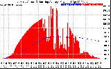 Solar PV/Inverter Performance East Array Actual & Running Average Power Output